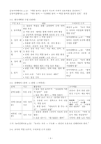 (2025학년도 2학기, 출석수업대체과제물, 놀이지도) 1. 놀이이론의 고전적 관점과 현대적 관점을 비교 설명하시오. 2. 교실에서 유아들에게 게임을 실시하기 위한 활동계획안 구성과 진행방식, 교사의 역할을 2019 개정 누리과정의 해설서, 놀이실행자료, 놀이이해자료에 근거하여 구체적으로 제시하고 설명하시오.-5