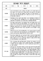 [만0세 관찰일지와 총평 40명] 만0세 1학기 일상생활,놀이활동 관찰일지 및 1학기 총평-7