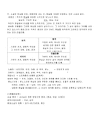 [문학] 현대문학의 이해 노트필기-11