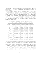 [경영경제]재벌의 여신 및 차입 분석-11