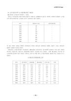 [사회] 노사분규의(시대별)제 lssue-15