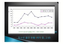 [영양학] 청소년 흡연 현황 및 영양실태-5