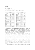 [식생활 관리] 22세 남자대학생의 하루 식단 계획, 실습 및 평가-15