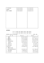 [회계학] 스타벅스 재무제표분석(동종업계 커피빈과의 비교)-10