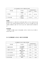 [회계학] 스타벅스 재무제표분석(동종업계 커피빈과의 비교)-18