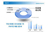 [현대기업] 아모레 퍼시픽 분석-4