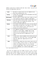 [경영학] 구글의 성공 요인 분석-7