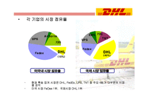 [MIS] DHL 정보시스템 사례분석-9