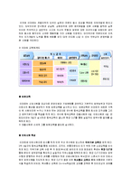 [경영] E-MART PROJECT-4