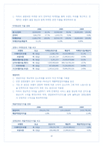 [호텔경영분석] 프레지던트호텔 분석-10