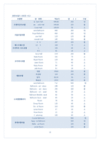 [호텔경영분석] 프레지던트호텔 분석-15