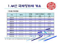 [관광학] 부산국제영화제 PIFF 문제점과 해결책-6