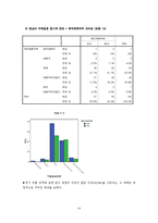 [조사론] 동남아인과의 국제결혼에 관한 대학생들의 인식조사-14