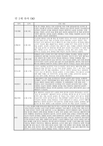 만2세 관찰일지 11월 12월 총 2개월 분량 (만2세 유아 12명) 기본생활, 신체운동, 사회관계, 의사소통, 자연탐구, 예술경험에 대한 11월 12월 관찰일지와 교사 총평 포함 (유아관찰일지)-4