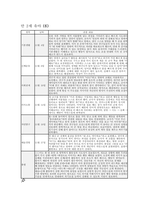 만2세 관찰일지 11월 12월 총 2개월 분량 (만2세 유아 12명) 기본생활, 신체운동, 사회관계, 의사소통, 자연탐구, 예술경험에 대한 11월 12월 관찰일지와 교사 총평 포함 (유아관찰일지)-6
