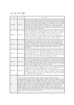 만2세 관찰일지 11월 12월 총 2개월 분량 (만2세 유아 12명) 기본생활, 신체운동, 사회관계, 의사소통, 자연탐구, 예술경험에 대한 11월 12월 관찰일지와 교사 총평 포함 (유아관찰일지)-8