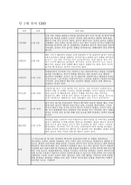 만2세 관찰일지 11월 12월 총 2개월 분량 (만2세 유아 12명) 기본생활, 신체운동, 사회관계, 의사소통, 자연탐구, 예술경험에 대한 11월 12월 관찰일지와 교사 총평 포함 (유아관찰일지)-10