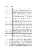 만2세 관찰일지 11월 12월 총 2개월 분량 (만2세 유아 12명) 기본생활, 신체운동, 사회관계, 의사소통, 자연탐구, 예술경험에 대한 11월 12월 관찰일지와 교사 총평 포함 (유아관찰일지)-14