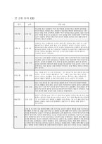 만2세 관찰일지 11월 12월 총 2개월 분량 (만2세 유아 12명) 기본생활, 신체운동, 사회관계, 의사소통, 자연탐구, 예술경험에 대한 11월 12월 관찰일지와 교사 총평 포함 (유아관찰일지)-15