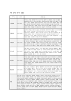 만2세 관찰일지 11월 12월 총 2개월 분량 (만2세 유아 12명) 기본생활, 신체운동, 사회관계, 의사소통, 자연탐구, 예술경험에 대한 11월 12월 관찰일지와 교사 총평 포함 (유아관찰일지)-17