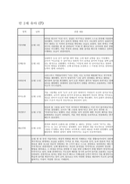 만2세 관찰일지 11월 12월 총 2개월 분량 (만2세 유아 12명) 기본생활, 신체운동, 사회관계, 의사소통, 자연탐구, 예술경험에 대한 11월 12월 관찰일지와 교사 총평 포함 (유아관찰일지)-19