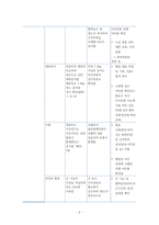 자간전증(Preeclampsia) 환자의 임상 경과에 따른 간호사정과 간호중재-3