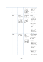 자간전증(Preeclampsia) 환자의 임상 경과에 따른 간호사정과 간호중재-4