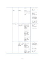 자간전증(Preeclampsia) 환자의 임상 경과에 따른 간호사정과 간호중재-6