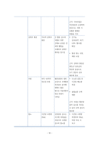 자간전증(Preeclampsia) 환자의 임상 경과에 따른 간호사정과 간호중재-11
