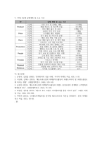 외식마케팅성공전략_롯데리아의 마케팅 믹스 7P에 기반한 개선안 기획 보고서-7