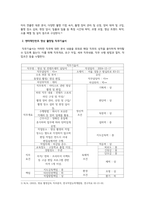 인적자원관리_본인 또는 주변의 친지나 친구, 이웃들 중 한 명을 선정하여 직무분석을 실행해보고 직무기술서와 직무명세서를 작성하시오-4
