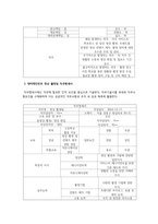 인적자원관리_본인 또는 주변의 친지나 친구, 이웃들 중 한 명을 선정하여 직무분석을 실행해보고 직무기술서와 직무명세서를 작성하시오-5