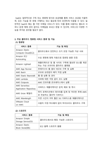 경영정보시스템_amazoncom을 방문하고, 이 회사의 모든 클라우드 컴퓨팅 활동들을 조사한 뒤 요약하시오-3