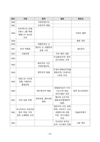 [방송통신대학교][근현대일본정치사] 근대 동아시아 정치사 1840년 1945년까지 연표를 자신의 손으로 만들어 보기-2
