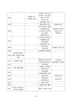 [방송통신대학교][근현대일본정치사] 근대 동아시아 정치사 1840년 1945년까지 연표를 자신의 손으로 만들어 보기-3