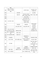[방송통신대학교][근현대일본정치사] 근대 동아시아 정치사 1840년 1945년까지 연표를 자신의 손으로 만들어 보기-4