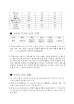 [농학, 계란 가공, 동물자원, 계란성분, 계란 전망] 계란가공품 현황과 전망-3