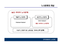 인적자원관리 노사관계-3