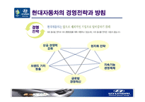 [마케팅사례] 현대자동차의 미국 시장 마케팅 전략(도요타 벤치마킹)-16