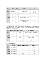 [인터넷마케팅] 온라인 서점 YES24(예스24) 경쟁전략 분석-7