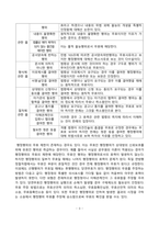 [방송통신대학교][일반행정법] 행정행위에 무효와 취소 그리고 구별 실익을 논하시오-3