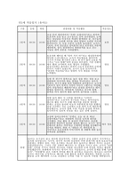 만3세 적응일지] 만 3세 유아 10명의 적응 과정을 체계적으로 정리한 적응일지 자료 [만 3세] 적응일지 (10명 / 5일 분량)-5