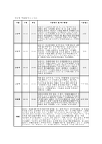 만3세 적응일지] 만 3세 유아 10명의 적응 과정을 체계적으로 정리한 적응일지 자료 [만 3세] 적응일지 (10명 / 5일 분량)-6