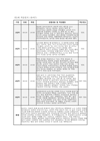 만3세 적응일지] 만 3세 유아 10명의 적응 과정을 체계적으로 정리한 적응일지 자료 [만 3세] 적응일지 (10명 / 5일 분량)-7