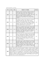 만3세 적응일지] 만 3세 유아 10명의 적응 과정을 체계적으로 정리한 적응일지 자료 [만 3세] 적응일지 (10명 / 5일 분량)-8