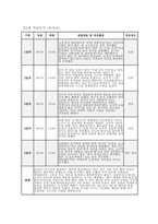 만3세 적응일지] 만 3세 유아 10명의 적응 과정을 체계적으로 정리한 적응일지 자료 [만 3세] 적응일지 (10명 / 5일 분량)-10