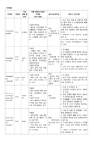 A+) 대장암 CASE STUDY (문헌고찰 + 간호과정 2개 완벽 정리)-11