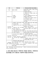 [가족복지론 2026년] 1. 가족의 기능 정리, 최근 한국사회의 가족기능 변화를 다루는 뉴스기사 5편, 가족기능의 변화의 자신의견해 2. 가족위기론과 가족진보론의 차이 비교, 자신의 견해 3. 가족복지의 개념 정의, 가족복지의 접근방법을 2가지 유형 4. 최근 한국사회에서 가족기능 변화에 대응해 시행하고 있는 가족복지 정책, 각 정책과제의 중요성과 근거-10