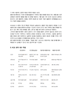 [상담심리학] 프로이트의 정신분석이론 로저스의 인간중심 상담이론 엘리스의 합리정서행동치료이론 행동수정이론을 비교설명한 후 핵심적 내용을 정리하여 하나의 표로 요약하여 제시하시오-7