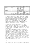 영유아발달 2026] 로렌츠의 각인이론과 보울비의 애착이론을 각각 설명하고 두 이론을 평가 행동주의 이론과 사회학습 이론을 대표하는 파플로프, 왓슨, 스키너가 제안한 주요 내용을 설명하고, 세 이론(파블로프, 왓슨, 스키너)을 비교하여 논하시오-7